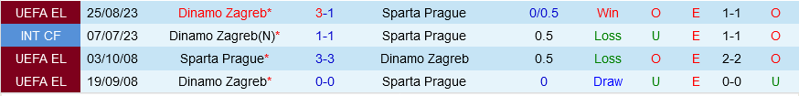 Sparta Prague vs Dinamo Zagreb