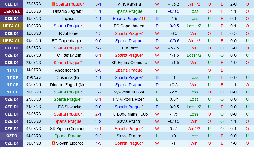 Sparta Prague vs Dinamo Zagreb
