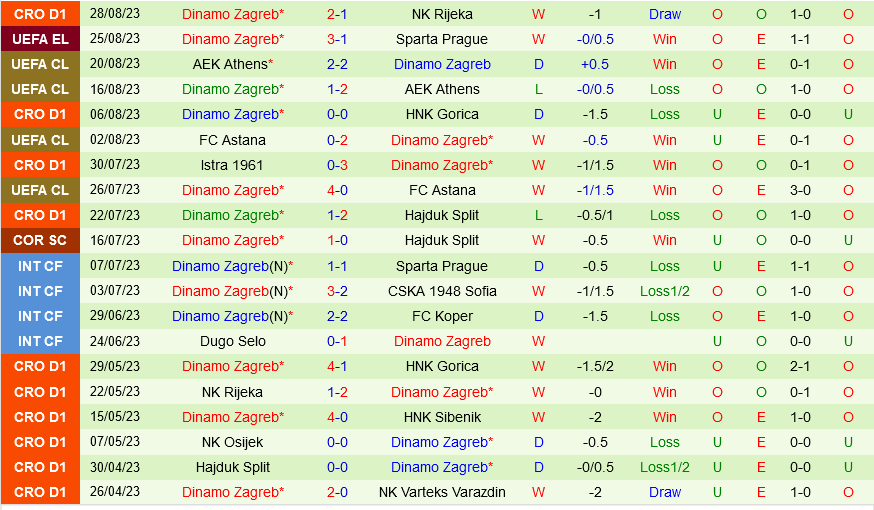 Sparta Prague vs Dinamo Zagreb