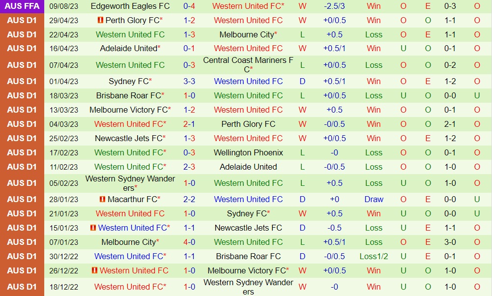Nhận định Gold Coast Knights vs Western United 17h30 ngày 308 (Cúp QG Australia 2023) 2 Nhận định Gold Coast Knights vs Western United 17h30 ngày 308 (Cúp QG Australia 2023) 2