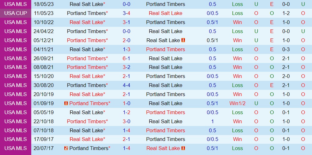Nhận định Portland Timbers vs Real Salt Lake 9h30 ngày 318 (Nhà Nghề Mỹ 2023) 3