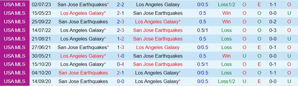 Nhận định San Jose Earthquakes vs LA Galaxy 9h30 ngày 318 (Nhà Nghề Mỹ 2023) 3