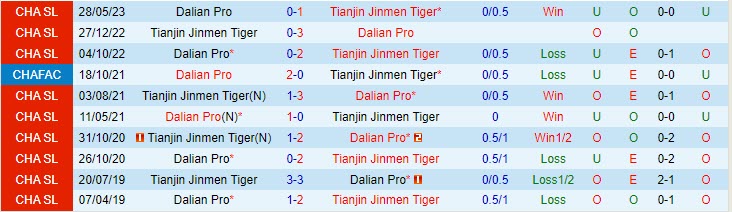 Nhận định Dalian Pro vs Tianjin Jinmen Tiger 17h30 ngày 3008 Cúp QG Trung Quốc 2023 1