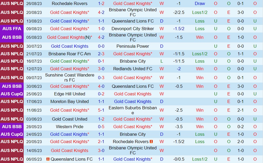 Nhận định Gold Coast Knights vs Western United 17h30 ngày 308 (Cúp QG Australia 2023) 1