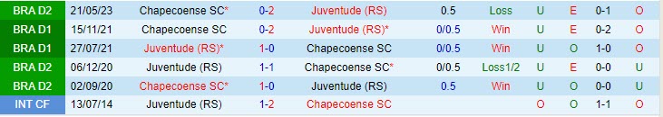 Nhận định Juventude vs Chapecoense 7h30 ngày 0109 (Hạng 2 Brazil 2023) 1 Nhận định Juventude vs Chapecoense 7h30 ngày 0109 (Hạng 2 Brazil 2023) 1
