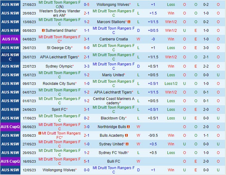 Nhận định Mt Druitt Town Rangers vs Heidelberg 16h30 ngày 3008 Cúp QG Australia 2023 1
