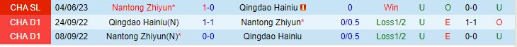 Nhận định Nantong Zhiyun vs Qingdao Hainiu 18h35 ngày 3108 (Cúp QG Trung Quốc 2023) 1 Nhận định Nantong Zhiyun vs Qingdao Hainiu 18h35 ngày 3108 (Cúp QG Trung Quốc 2023) 1