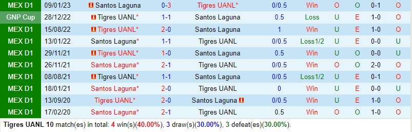 Nhận định Tigres vs Santos Laguna 10h00 ngày 318 VĐQG Mexico 1