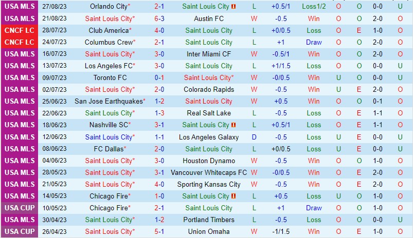Nhận định StLouis vs Dallas 7h30 ngày 318 Nhà nghề Mỹ MLS 2