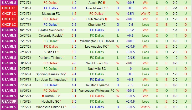 Nhận định StLouis vs Dallas 7h30 ngày 318 Nhà nghề Mỹ MLS 3