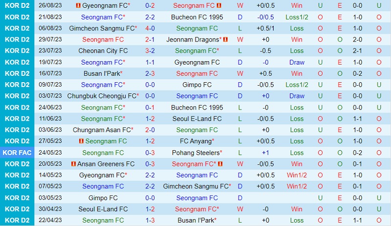 Nhận định Seongnam vs Gimpo 17h30 ngày 308 (Hạng 2 Hàn Quốc 202324) 2 Nhận định Seongnam vs Gimpo 17h30 ngày 308 (Hạng 2 Hàn Quốc 202324) 2