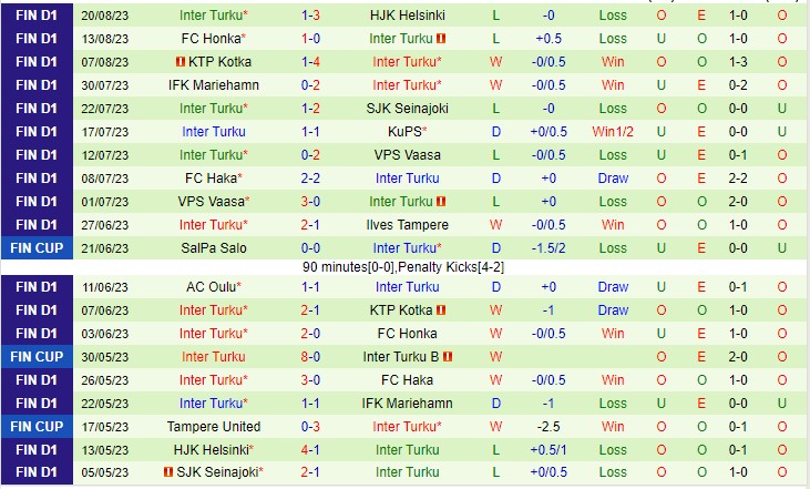 Nhận định Lahti vs Inter Turku 22h00 ngày 308 (VĐQG Phần Lan 2023) 3