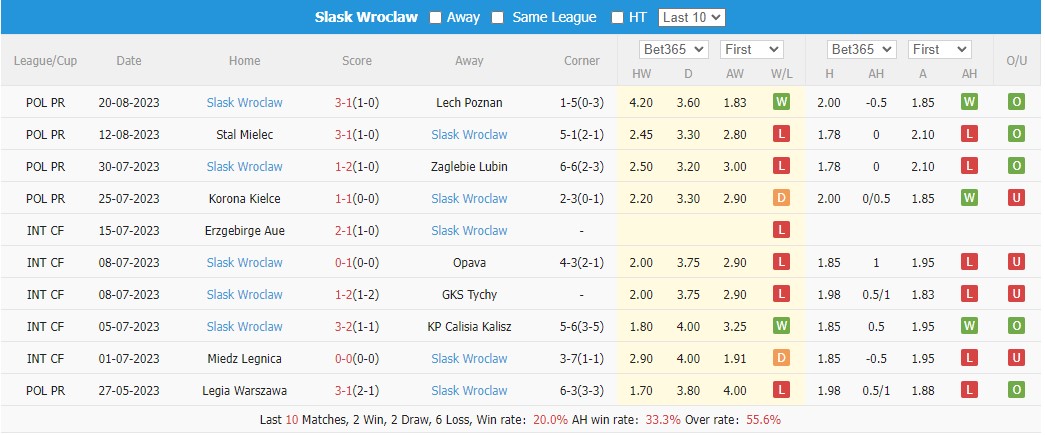 Nhận định Pogon Szczecin vs Slask Wroclaw 23h30 ngày 308 (VĐQG Ba Lan 2023) 3