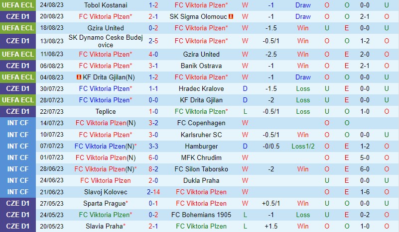 Nhận định Viktoria Plzen vs Tobol Kostanay 0h00 ngày 19 Conference League 202324 2