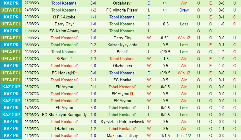 Nhận định Viktoria Plzen vs Tobol Kostanay 0h00 ngày 19 Conference League 202324 3