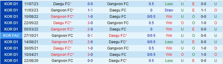Nhận định Daegu vs Gangwon 17h30 ngày 0109 (VĐQG Hàn Quốc 2023) 1