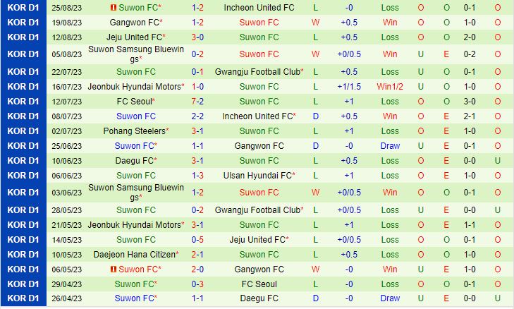 Nhận định Daejeon Citizen vs Suwon FC 17h00 ngày 0109 (VĐQG Hàn Quốc 2023) 3
