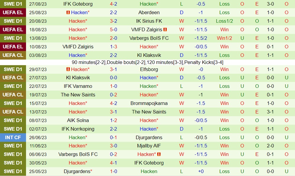 Nhận định - dự đoán Aberdeen vs Hacken 1h45 ngày 19 (Europa League 202324) 2