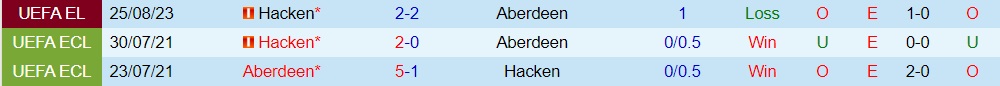 Nhận định - dự đoán Aberdeen vs Hacken 1h45 ngày 19 (Europa League 202324) 3