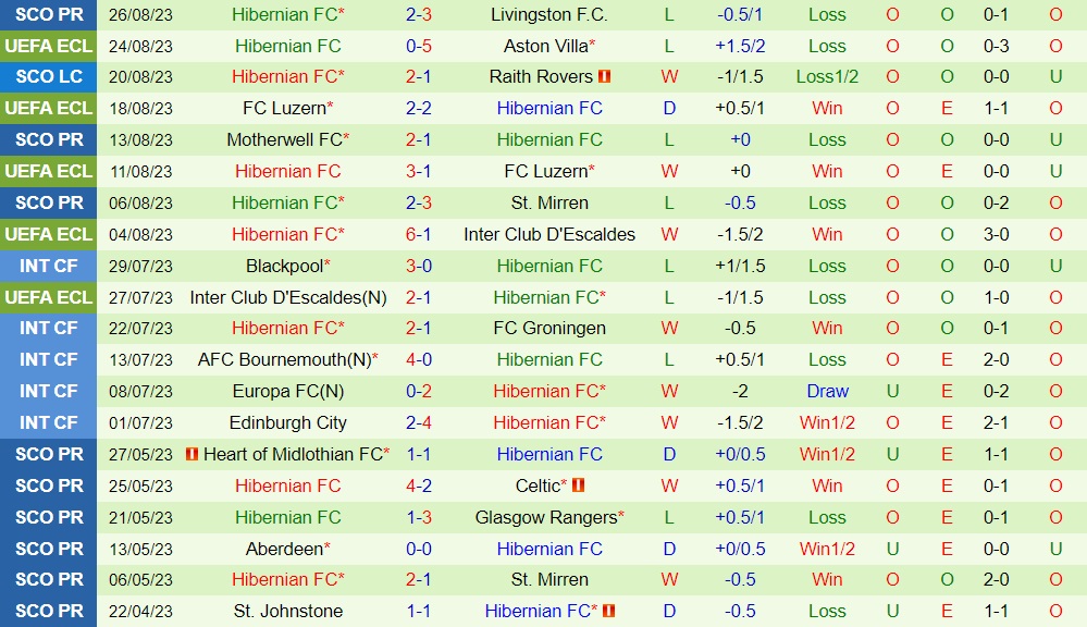 Nhận định Aston Villa vs Hibernian 2h00 ngày 19 (Conference League 202324) 2