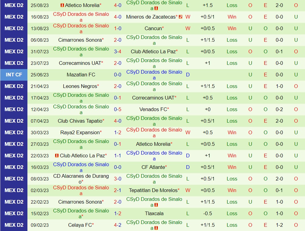 Nhận định bóng đá Atlante vs Dorados 10h05 ngày 19 (Hạng 2 Mexico 202324) 2