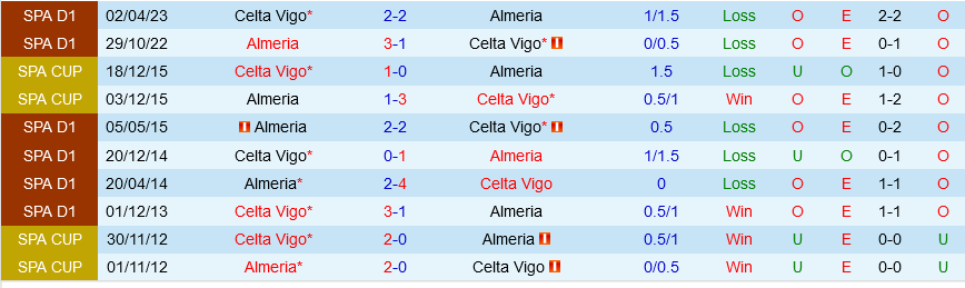 Almeria vs Celta Vigo 