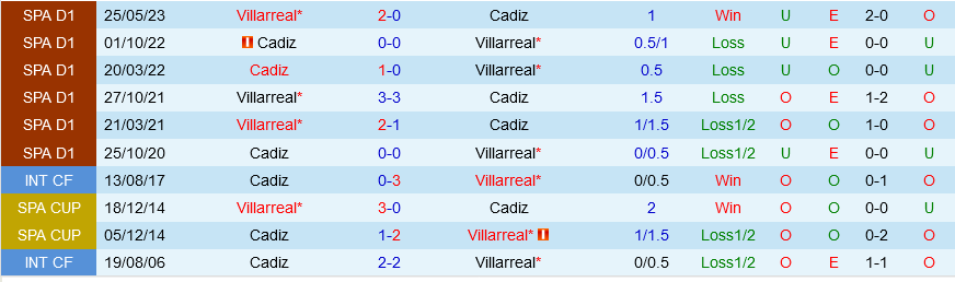Cadiz vs Villarreal