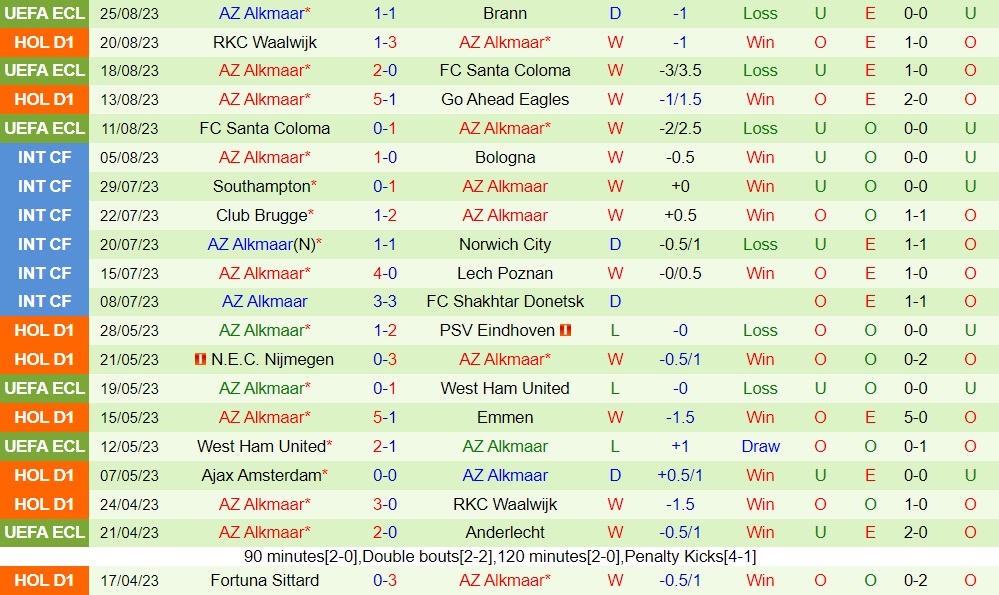 Nhận định Brann vs AZ Alkmaar 0h00 ngày 19 (Conference League 202324) 2