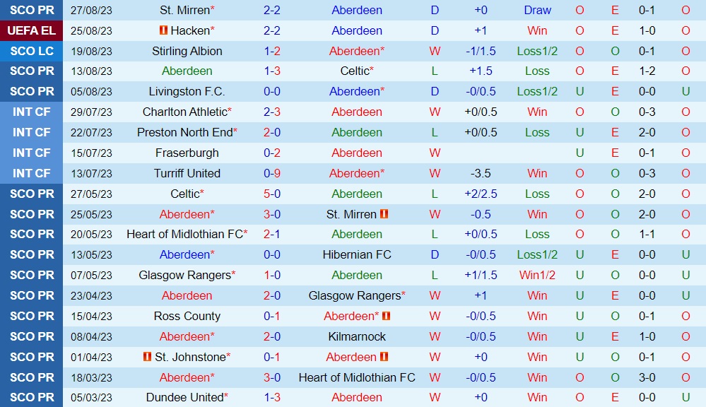 Nhận định - dự đoán Aberdeen vs Hacken 1h45 ngày 19 (Europa League 202324) 1