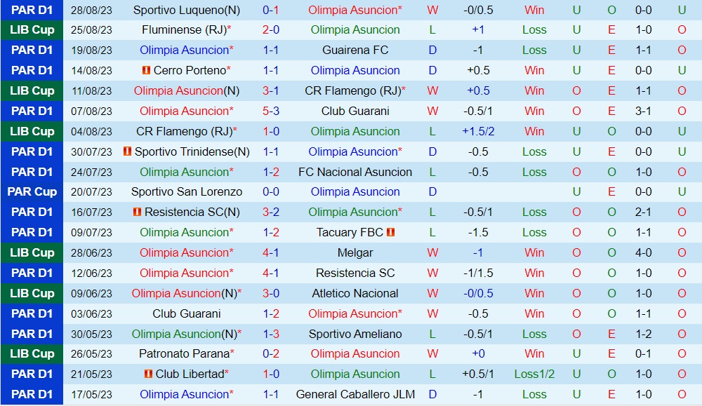 Nhận định - dự đoán Olimpia vs Fluminense 7h30 ngày 19 (Copa Libertadores 2023) 1