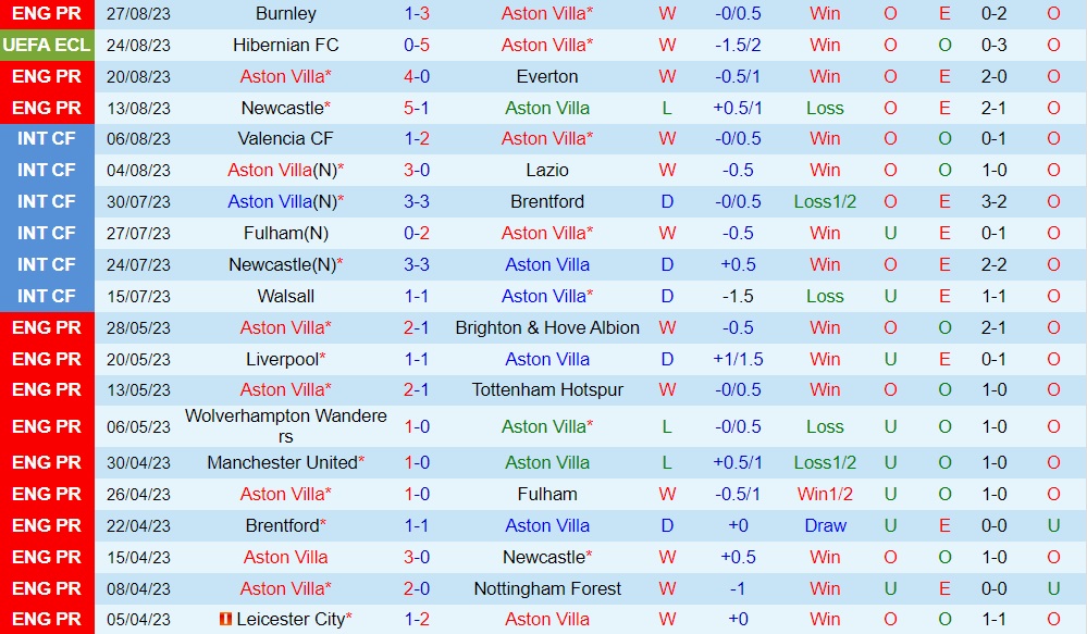 Nhận định Aston Villa vs Hibernian 2h00 ngày 19 (Conference League 202324) 1