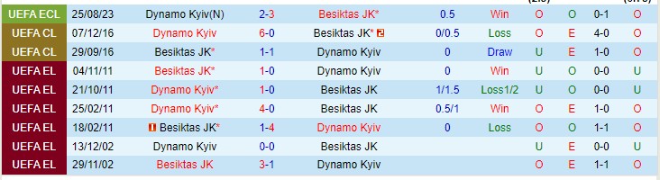 Nhận định Besiktas vs Dynamo Kiev 01h00 ngày 19 (Conference League 2023) 1
