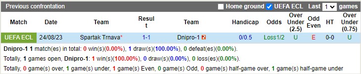 Nhận định Dnipro 1 vs Trnava 01h00 ngày 19 (Conference League 2023) 1