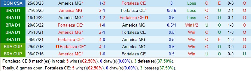 Nhận định Fortaleza vs America Mineiro 5h00 ngày 0109 (Copa Sudamericana) 1