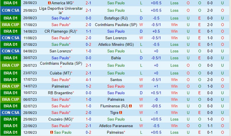 Nhận định Sao Paulo vs LDU Quito 5h00 ngày 0109 (Copa Sudamericana) 2 Nhận định Sao Paulo vs LDU Quito 5h00 ngày 0109 (Copa Sudamericana) 2