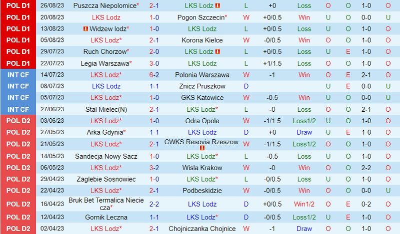 Nhận định LKS Lodz vs Warta Poznan 23h00 ngày 19 (VĐ Ba Lan 202324) 2 Nhận định LKS Lodz vs Warta Poznan 23h00 ngày 19 (VĐ Ba Lan 202324) 2