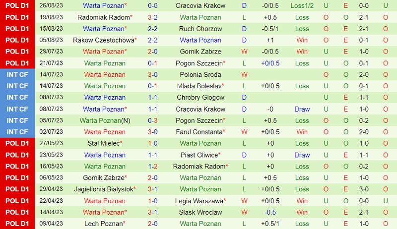 Nhận định LKS Lodz vs Warta Poznan 23h00 ngày 19 (VĐ Ba Lan 202324) 3 Nhận định LKS Lodz vs Warta Poznan 23h00 ngày 19 (VĐ Ba Lan 202324) 3
