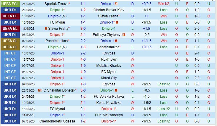 Nhận định Dnipro 1 vs Trnava 01h00 ngày 19 (Conference League 2023) 2