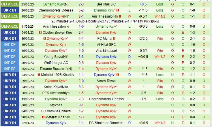 Nhận định Besiktas vs Dynamo Kiev 01h00 ngày 19 (Conference League 2023) 3