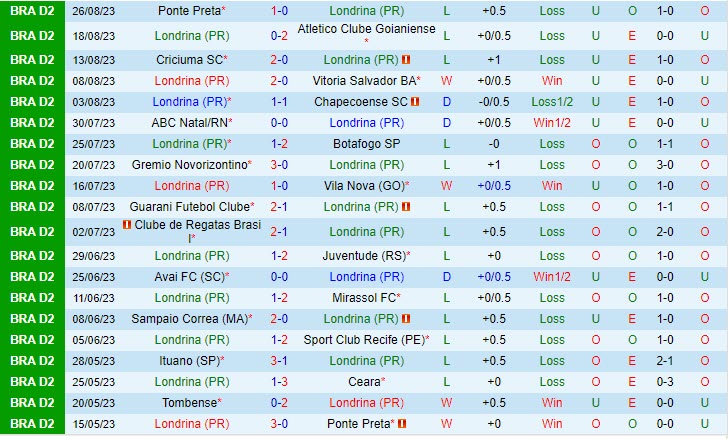 Nhận định Londrina vs Tombense 7h30 ngày 0209 (Hạng 2 Brazil 2023) 2