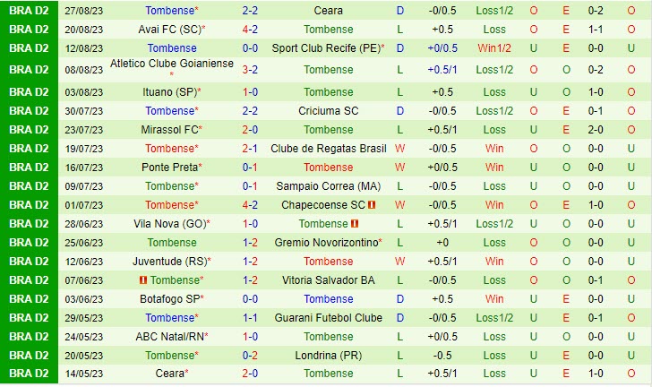 Nhận định Londrina vs Tombense 7h30 ngày 0209 (Hạng 2 Brazil 2023) 3
