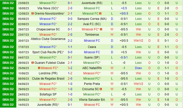 Nhận định Vitoria vs Mirassol 5h15 ngày 0209 (Hạng 2 Brazil 2023) 3