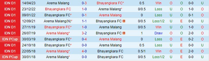 Bhayangkara vs Arema