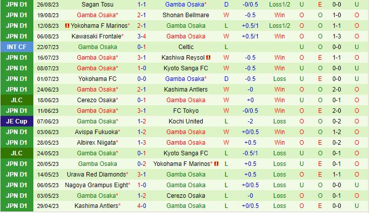 Nhận định Consadole Sapporo vs Gamba Osaka 11h00 ngày 29 (VĐQG Nhật Bản 2023) 3