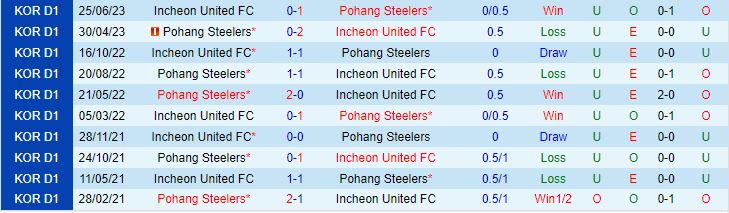 Nhận định Incheon vs Pohang Steelers 17h00 ngày 0209 (VĐQG Hàn Quốc 2023) 1