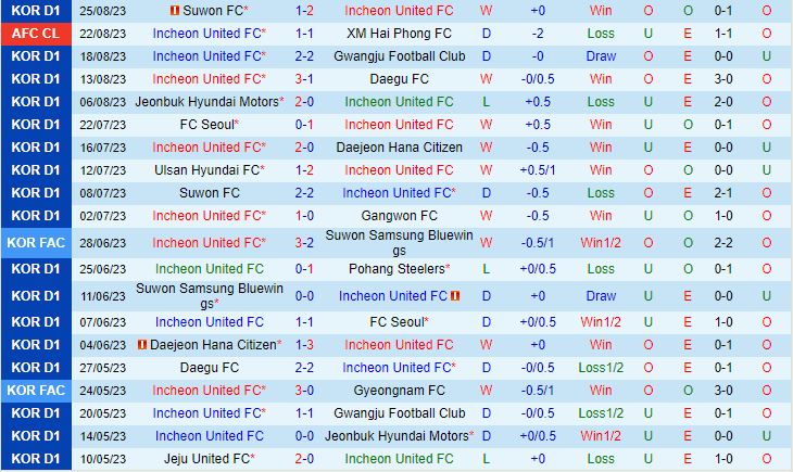 Nhận định Incheon vs Pohang Steelers 17h00 ngày 0209 (VĐQG Hàn Quốc 2023) 2