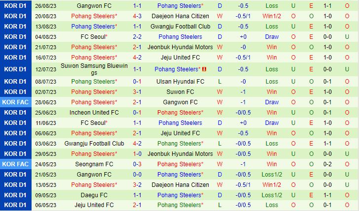 Nhận định Incheon vs Pohang Steelers 17h00 ngày 0209 (VĐQG Hàn Quốc 2023) 3