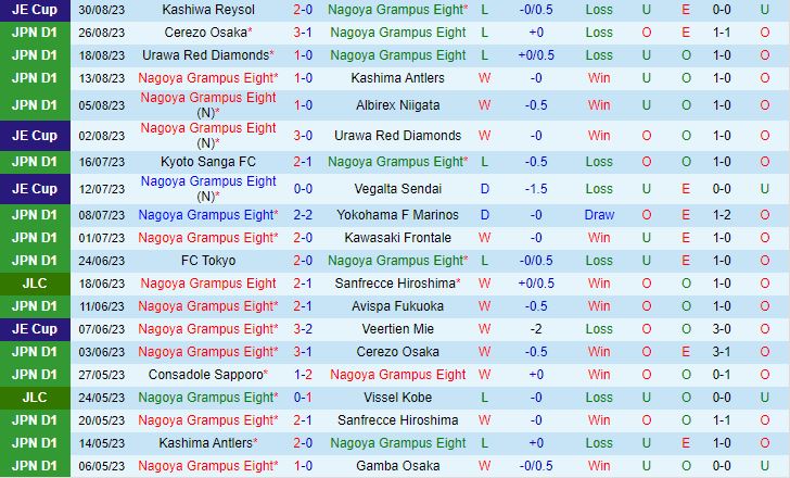 Nhận định Nagoya Grampus Eight vs Yokohama FC 16h00 ngày 29 (VĐQG Nhật Bản 2023) 2