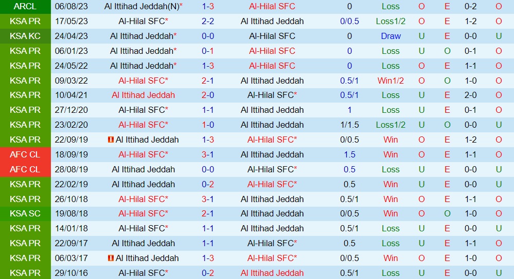 Nhận định Al Ittihad vs Al Hilal 1h00 ngày 29 (VĐQG Saudi Arabia 202324) 3