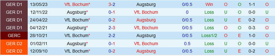 Augsburg vs Bochum